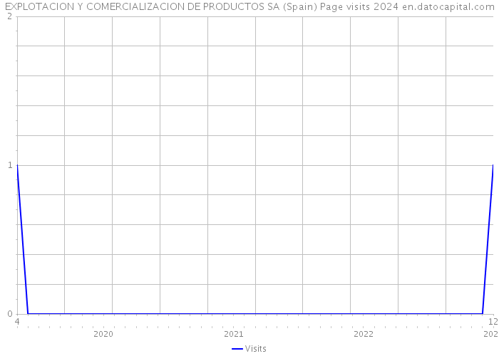 EXPLOTACION Y COMERCIALIZACION DE PRODUCTOS SA (Spain) Page visits 2024 