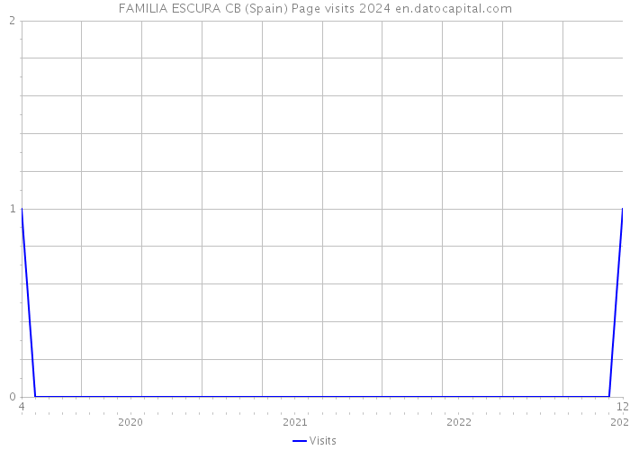 FAMILIA ESCURA CB (Spain) Page visits 2024 