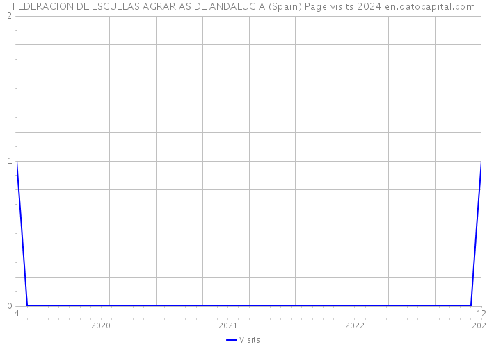 FEDERACION DE ESCUELAS AGRARIAS DE ANDALUCIA (Spain) Page visits 2024 