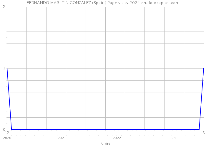 FERNANDO MAR-TIN GONZALEZ (Spain) Page visits 2024 