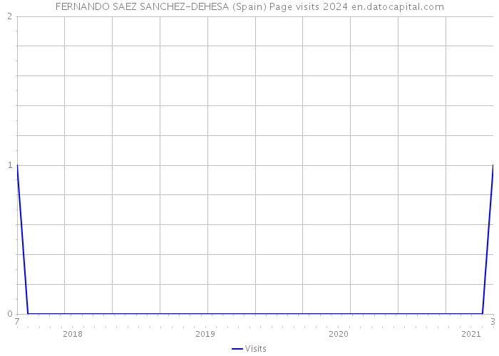 FERNANDO SAEZ SANCHEZ-DEHESA (Spain) Page visits 2024 