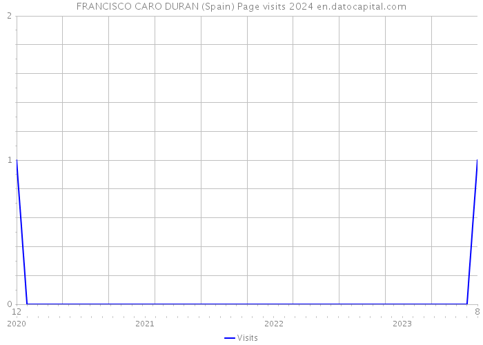 FRANCISCO CARO DURAN (Spain) Page visits 2024 