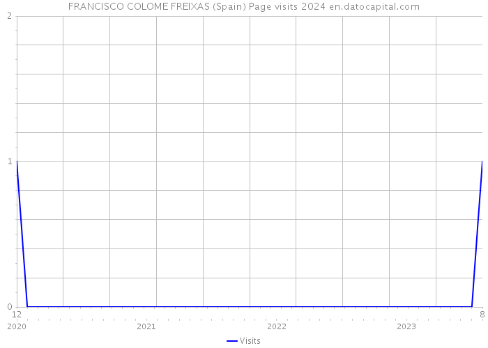 FRANCISCO COLOME FREIXAS (Spain) Page visits 2024 