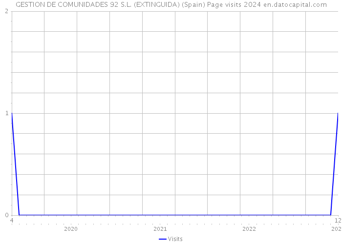 GESTION DE COMUNIDADES 92 S.L. (EXTINGUIDA) (Spain) Page visits 2024 