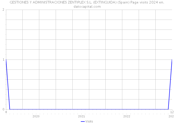 GESTIONES Y ADMINISTRACIONES ZENTIPLEX S.L. (EXTINGUIDA) (Spain) Page visits 2024 