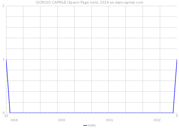 GIORGIO CAPRILE (Spain) Page visits 2024 