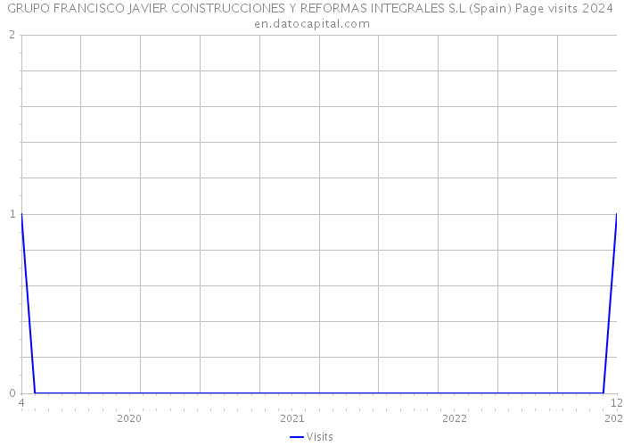 GRUPO FRANCISCO JAVIER CONSTRUCCIONES Y REFORMAS INTEGRALES S.L (Spain) Page visits 2024 