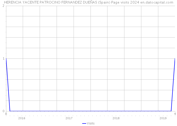 HERENCIA YACENTE PATROCINO FERNANDEZ DUEÑAS (Spain) Page visits 2024 