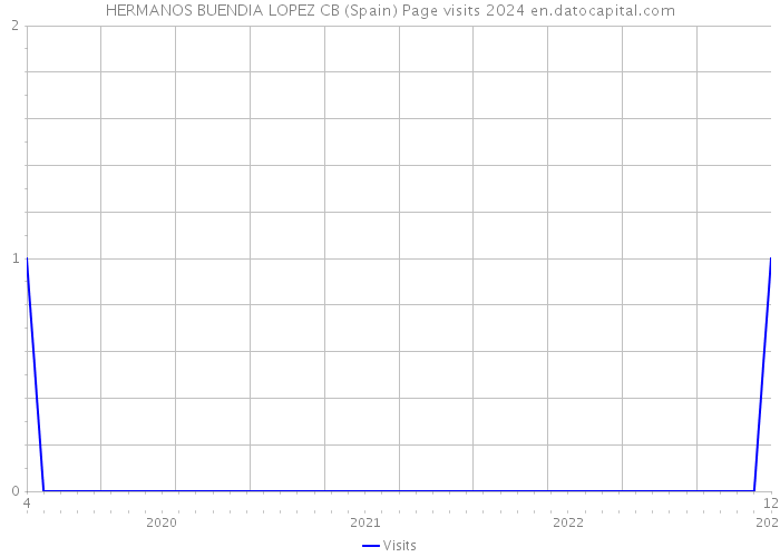 HERMANOS BUENDIA LOPEZ CB (Spain) Page visits 2024 