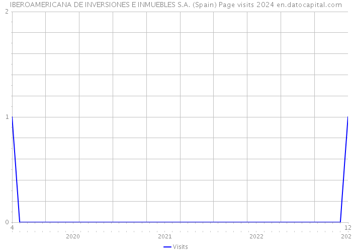 IBEROAMERICANA DE INVERSIONES E INMUEBLES S.A. (Spain) Page visits 2024 