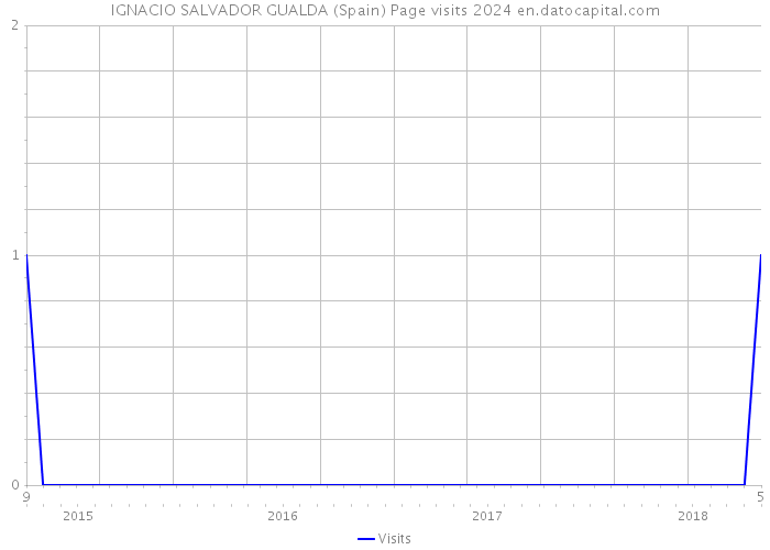 IGNACIO SALVADOR GUALDA (Spain) Page visits 2024 