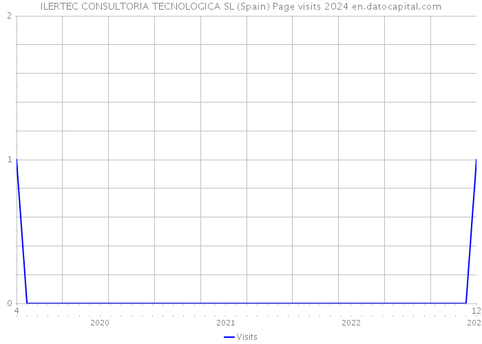 ILERTEC CONSULTORIA TECNOLOGICA SL (Spain) Page visits 2024 