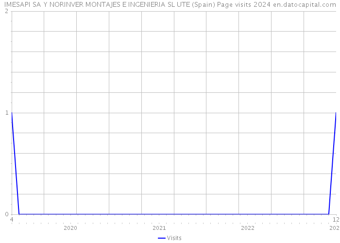 IMESAPI SA Y NORINVER MONTAJES E INGENIERIA SL UTE (Spain) Page visits 2024 
