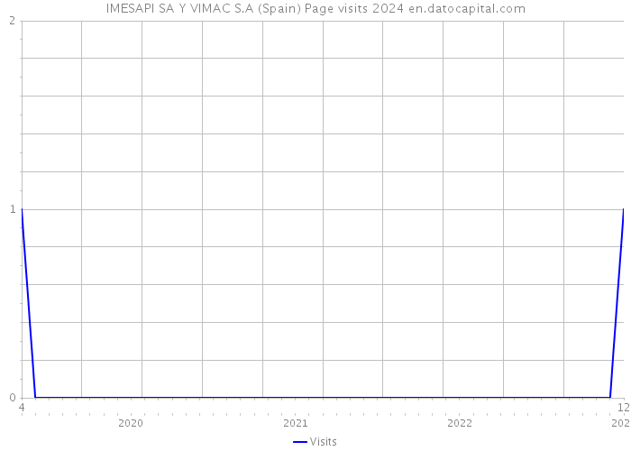 IMESAPI SA Y VIMAC S.A (Spain) Page visits 2024 