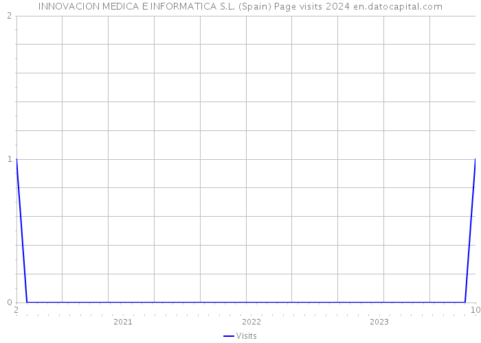 INNOVACION MEDICA E INFORMATICA S.L. (Spain) Page visits 2024 