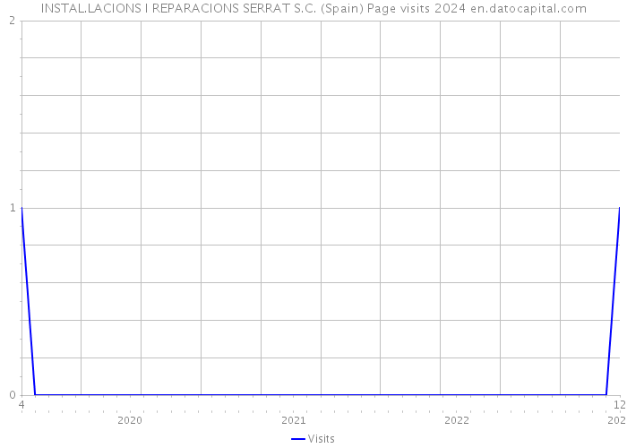 INSTAL.LACIONS I REPARACIONS SERRAT S.C. (Spain) Page visits 2024 