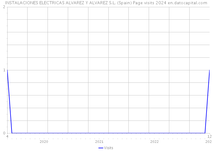 INSTALACIONES ELECTRICAS ALVAREZ Y ALVAREZ S.L. (Spain) Page visits 2024 