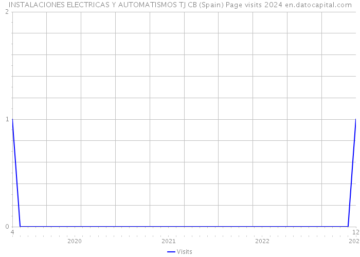 INSTALACIONES ELECTRICAS Y AUTOMATISMOS TJ CB (Spain) Page visits 2024 