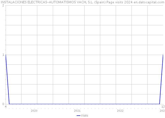 INSTALACIONES ELECTRICAS-AUTOMATISMOS VACH, S.L. (Spain) Page visits 2024 