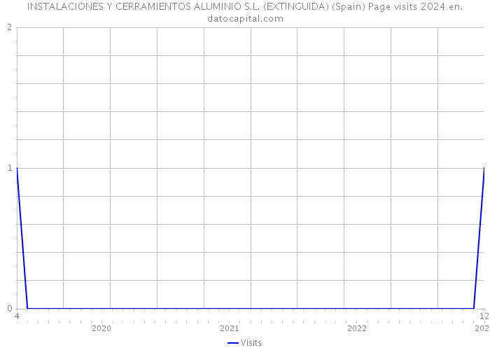 INSTALACIONES Y CERRAMIENTOS ALUMINIO S.L. (EXTINGUIDA) (Spain) Page visits 2024 