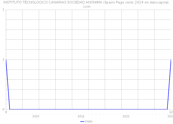 INSTITUTO TECNOLOGICO CANARIAS SOCIEDAD ANONIMA (Spain) Page visits 2024 