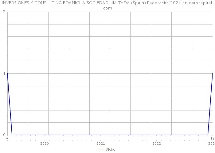 INVERSIONES Y CONSULTING BOANIGUA SOCIEDAD LIMITADA (Spain) Page visits 2024 