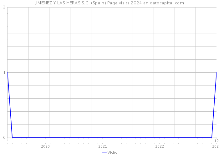 JIMENEZ Y LAS HERAS S.C. (Spain) Page visits 2024 