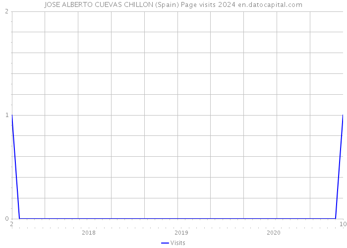 JOSE ALBERTO CUEVAS CHILLON (Spain) Page visits 2024 