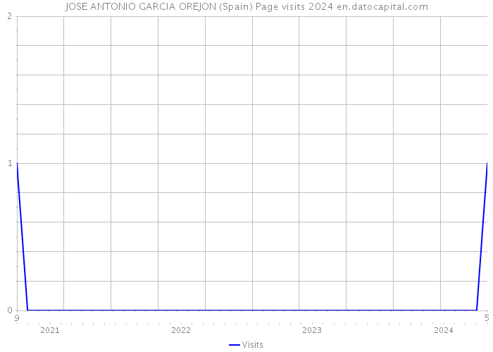 JOSE ANTONIO GARCIA OREJON (Spain) Page visits 2024 