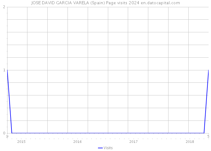 JOSE DAVID GARCIA VARELA (Spain) Page visits 2024 