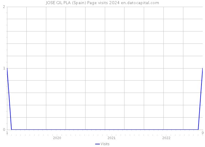 JOSE GIL PLA (Spain) Page visits 2024 