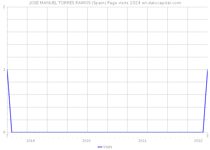 JOSE MANUEL TORRES RAMOS (Spain) Page visits 2024 