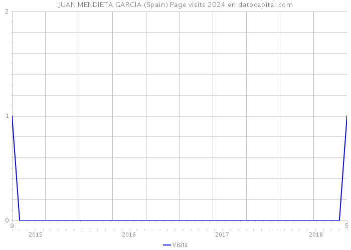 JUAN MENDIETA GARCIA (Spain) Page visits 2024 