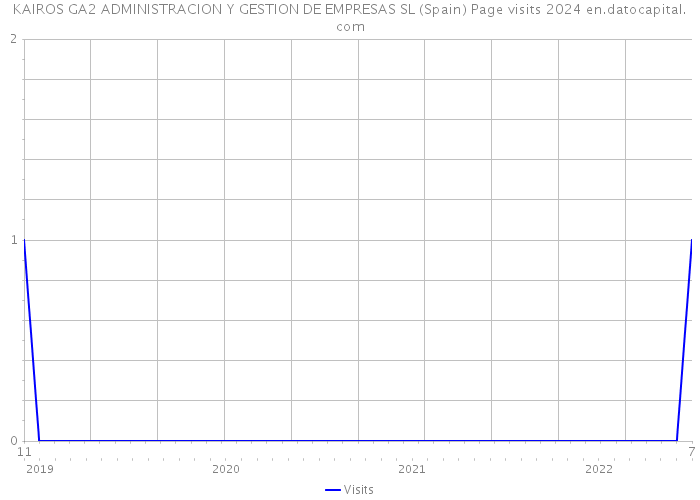 KAIROS GA2 ADMINISTRACION Y GESTION DE EMPRESAS SL (Spain) Page visits 2024 