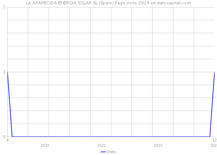LA APARECIDA ENERGIA SOLAR SL (Spain) Page visits 2024 