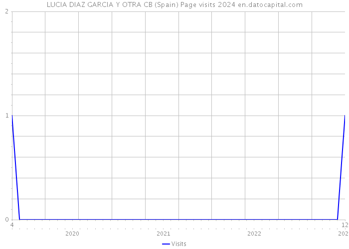 LUCIA DIAZ GARCIA Y OTRA CB (Spain) Page visits 2024 
