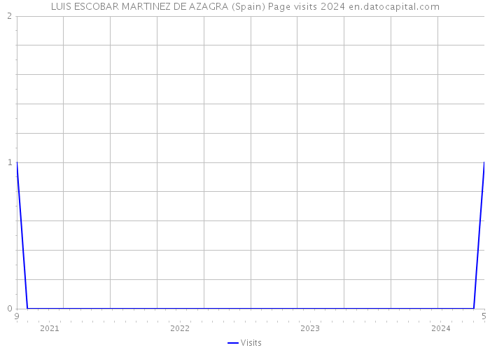 LUIS ESCOBAR MARTINEZ DE AZAGRA (Spain) Page visits 2024 