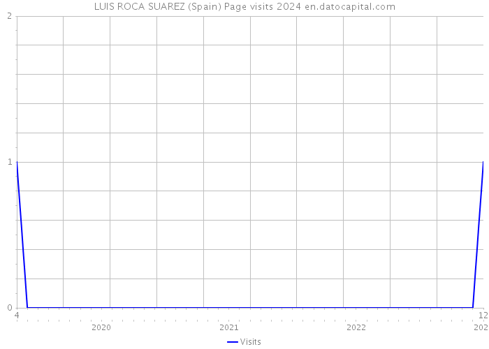 LUIS ROCA SUAREZ (Spain) Page visits 2024 