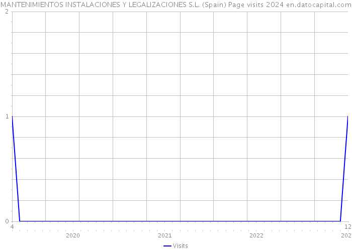MANTENIMIENTOS INSTALACIONES Y LEGALIZACIONES S.L. (Spain) Page visits 2024 