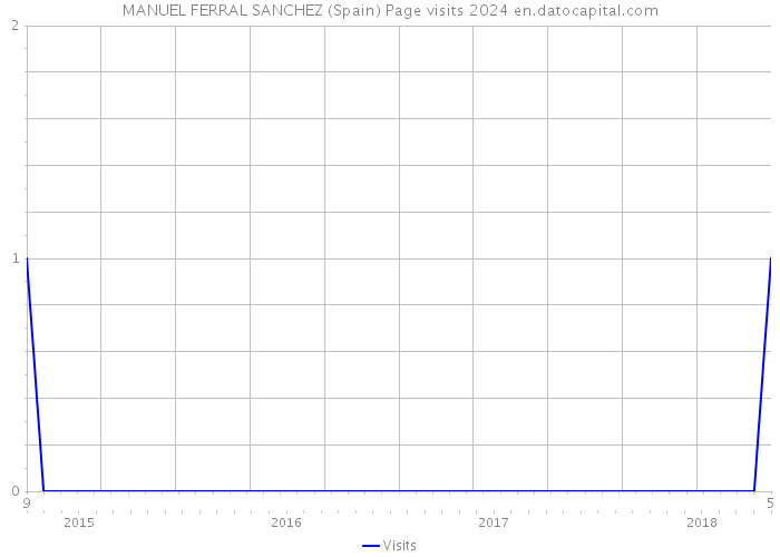 MANUEL FERRAL SANCHEZ (Spain) Page visits 2024 