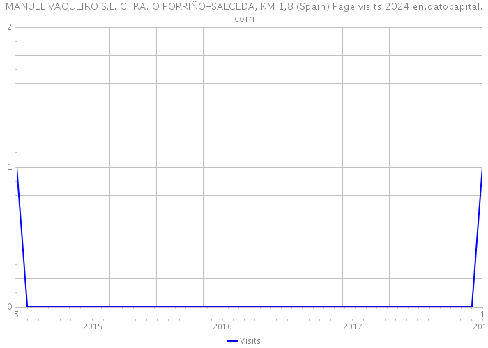 MANUEL VAQUEIRO S.L. CTRA. O PORRIÑO-SALCEDA, KM 1,8 (Spain) Page visits 2024 