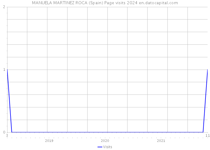 MANUELA MARTINEZ ROCA (Spain) Page visits 2024 