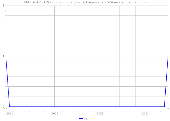 MARIA AMPARO PEREZ PEREZ (Spain) Page visits 2024 