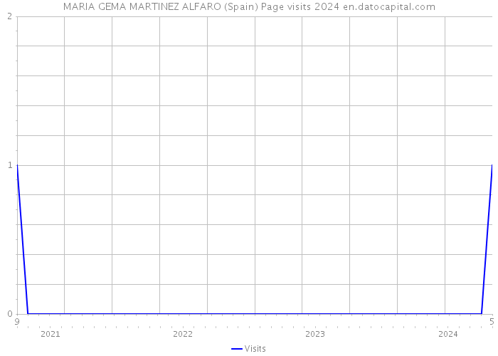 MARIA GEMA MARTINEZ ALFARO (Spain) Page visits 2024 