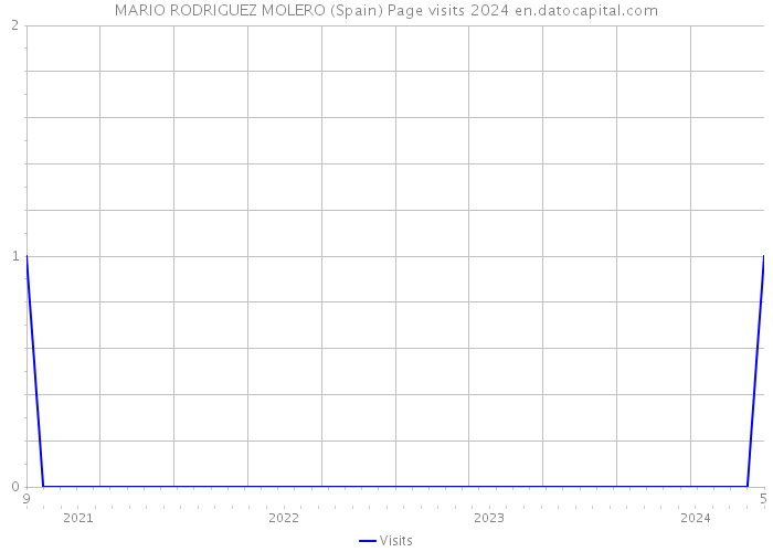 MARIO RODRIGUEZ MOLERO (Spain) Page visits 2024 