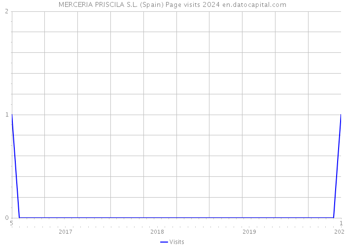 MERCERIA PRISCILA S.L. (Spain) Page visits 2024 