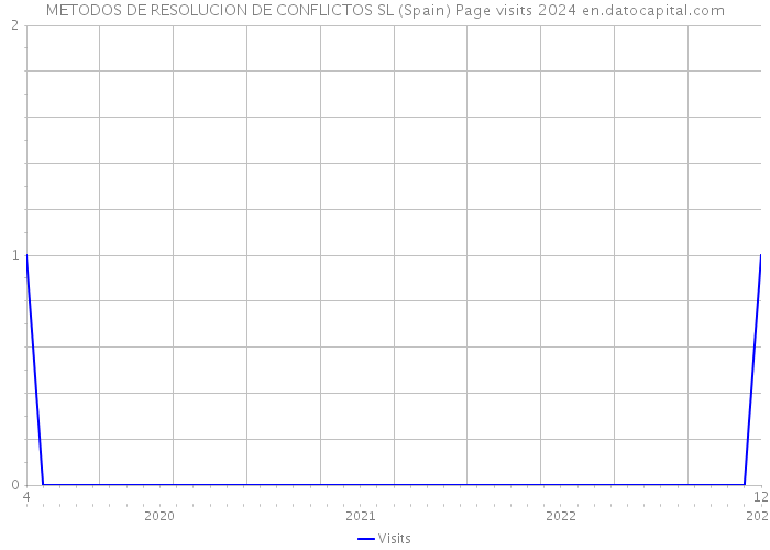 METODOS DE RESOLUCION DE CONFLICTOS SL (Spain) Page visits 2024 