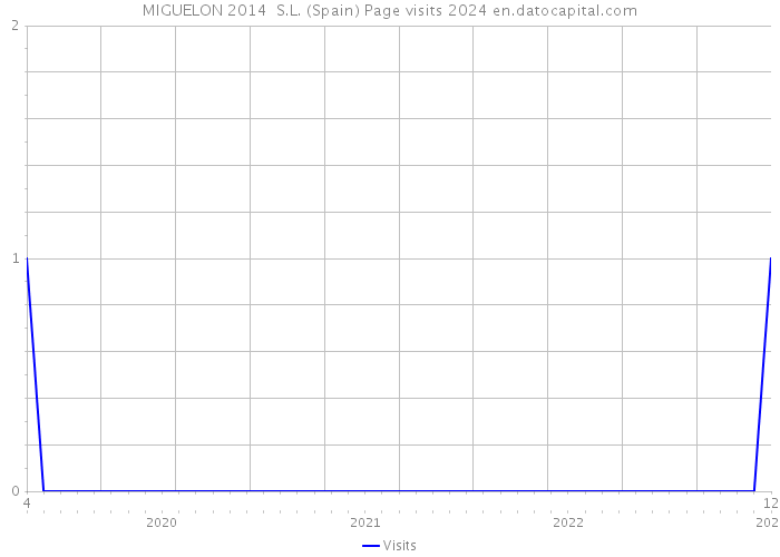 MIGUELON 2014 S.L. (Spain) Page visits 2024 