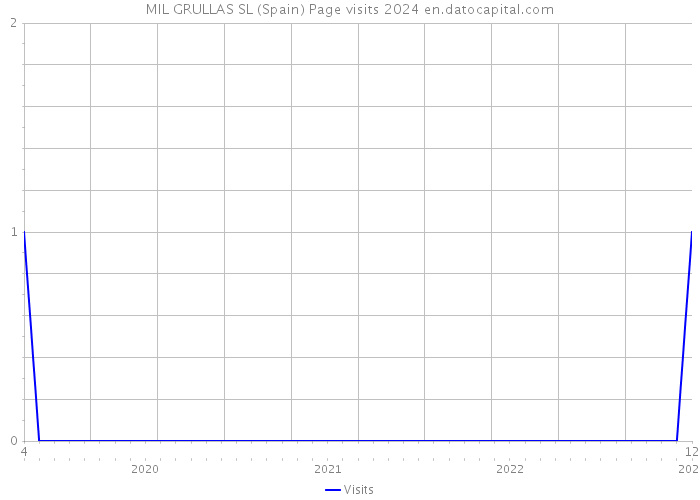 MIL GRULLAS SL (Spain) Page visits 2024 