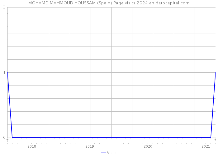 MOHAMD MAHMOUD HOUSSAM (Spain) Page visits 2024 